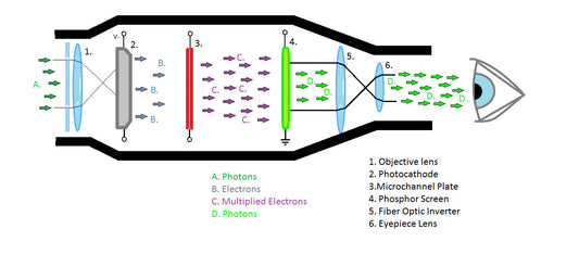 Image Intensifier Tubes - how it works.